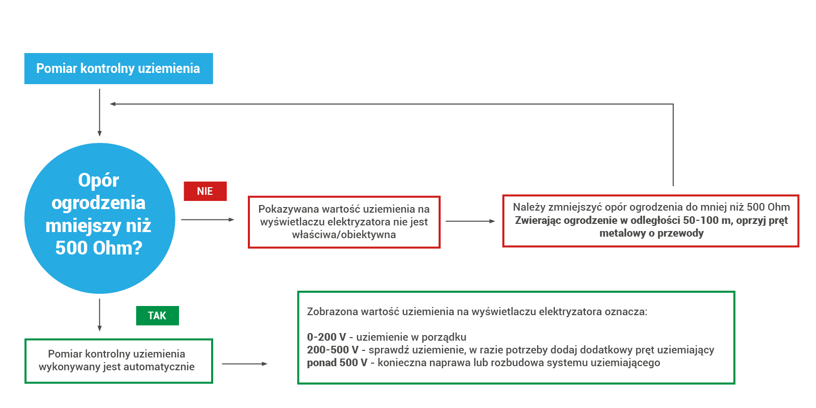 Schematyczny diagram pomiaru uziemienia