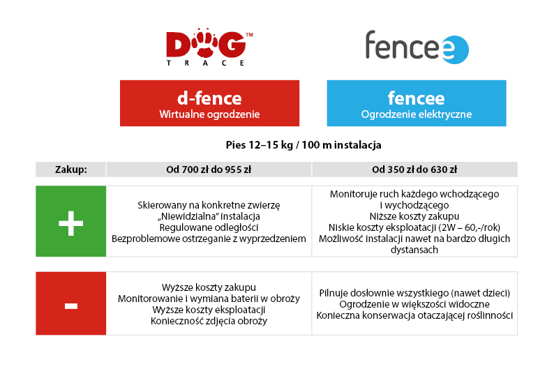 Porównanie niewidzialnego ogrodzenia D-fence marki Dogtrace i ogrodzenia elektrycznego marki fencee