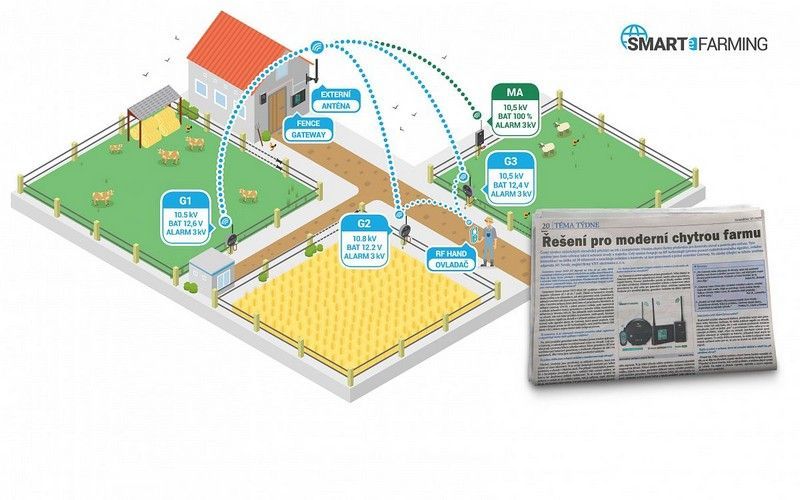 Řešení pro Moderní Chytrou farmu fencee Cloud