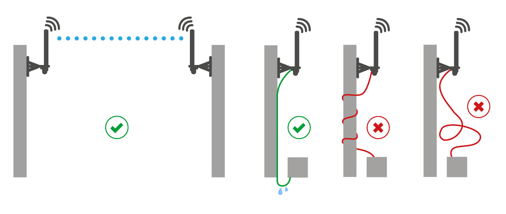 correct and incorrect installation of RF antennas