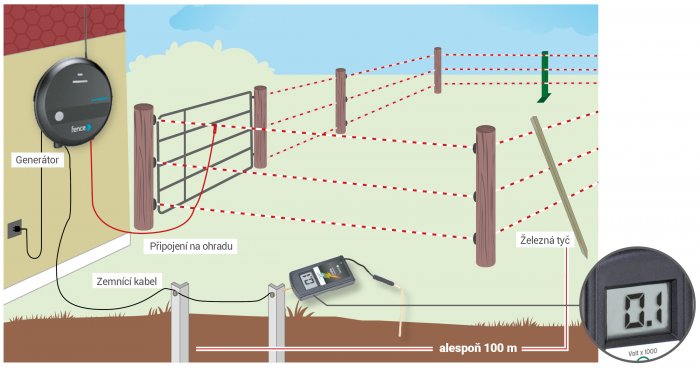Jak zkontrolovat uzemnění ohradníku