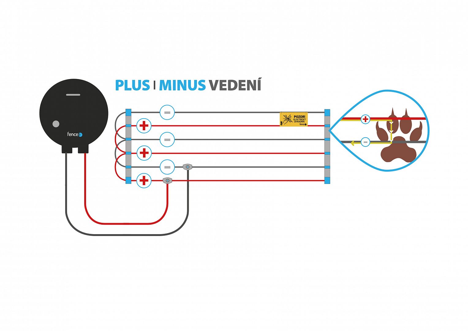 Sada elektrického ohradníku na plot proti kočkám/škůdcům, síťový zdroj, lanko, speciální izolátory 10 ks