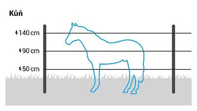 Pro koně vysokých plemen doporučujeme nainstalovat 3 pásky ve výšce 50, 90 a 140 cm. U menších plemen instalujte 3 pásky ve výšce zhruba 45, 75 a 120 cm.