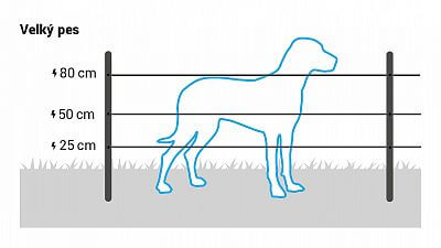 Pro velké psy instalujte 3 vodiče ve výšce 25, 50 a 80 cm. Případně můžete využít i sítě elektrického ohradníku pro psy.