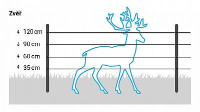 Pro zvěř instalujte 4 vodiče ve výškách 35, 60, 90 a 120 cm.