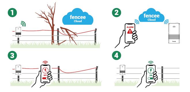 Jak funguje LTE Monitor?