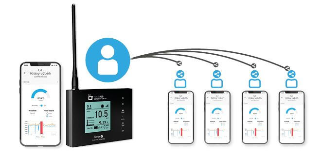 Sdílení zařízení s dalšími členy