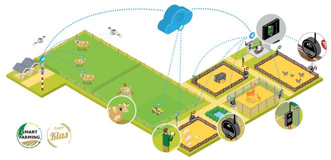 Moderní chytrá farma pod kontrolou