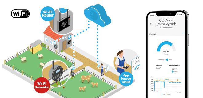 Chytrá Farma s Wi-Fi generátorem
