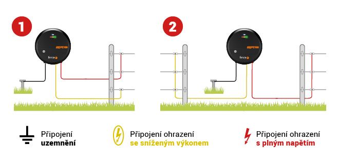 Žlutá svorka - snížený výstup